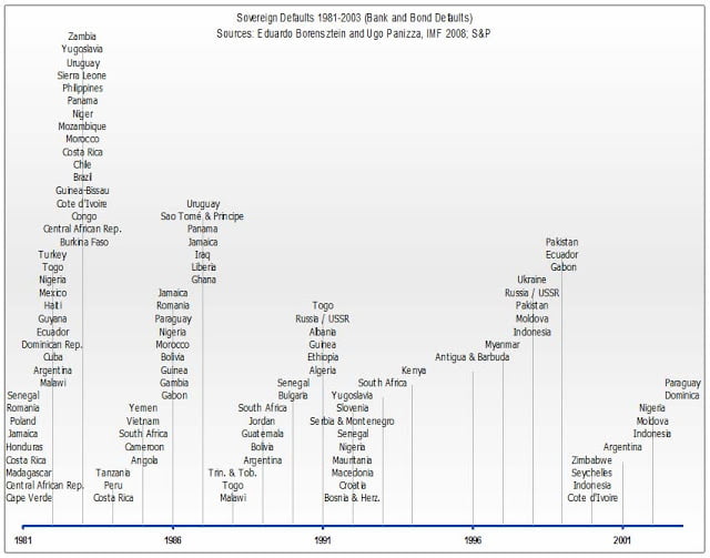 SIGSovereignDefaults2003 Can Countries Default On Their Debts?