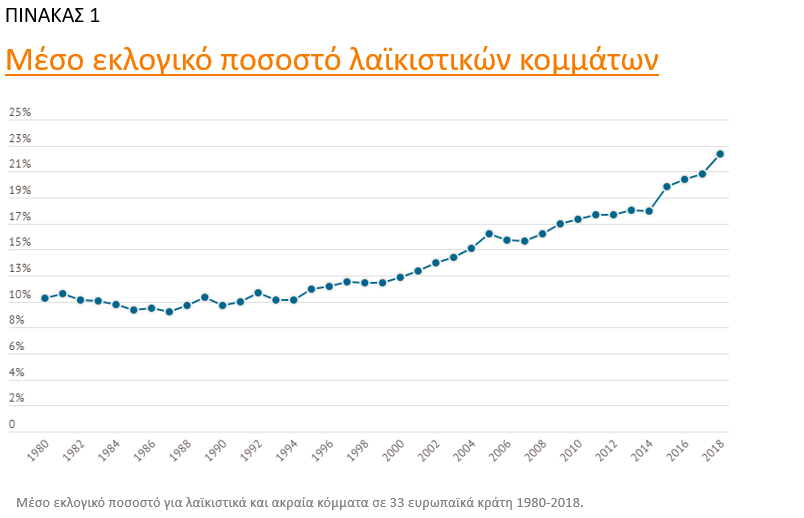 Η Ελλάδα 2η χώρα σε λαϊκισμό σε ολόκληρη την Ευρώπη μετά την Ουγγαρία