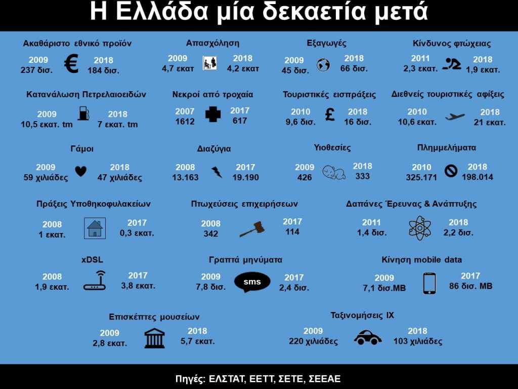 Η Ελλάδα μία δεκαετία μετά