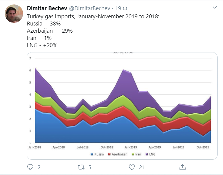 turkey gas imports